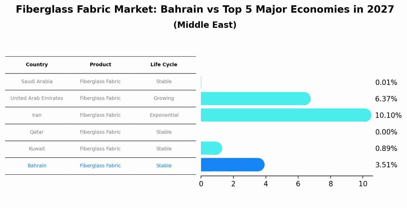 Fiberglass Fabric Market: Bahrain vs Top 5 Major Economies in 2027 (Middle East)