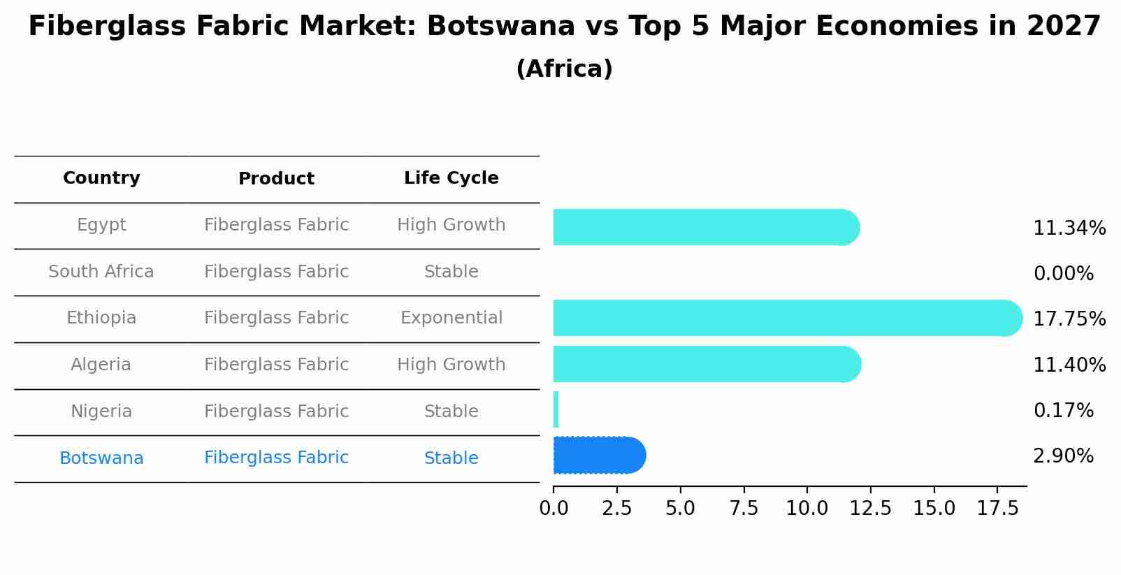 Fiberglass Fabric Market: Botswana vs Top 5 Major Economies in 2027 (Africa)