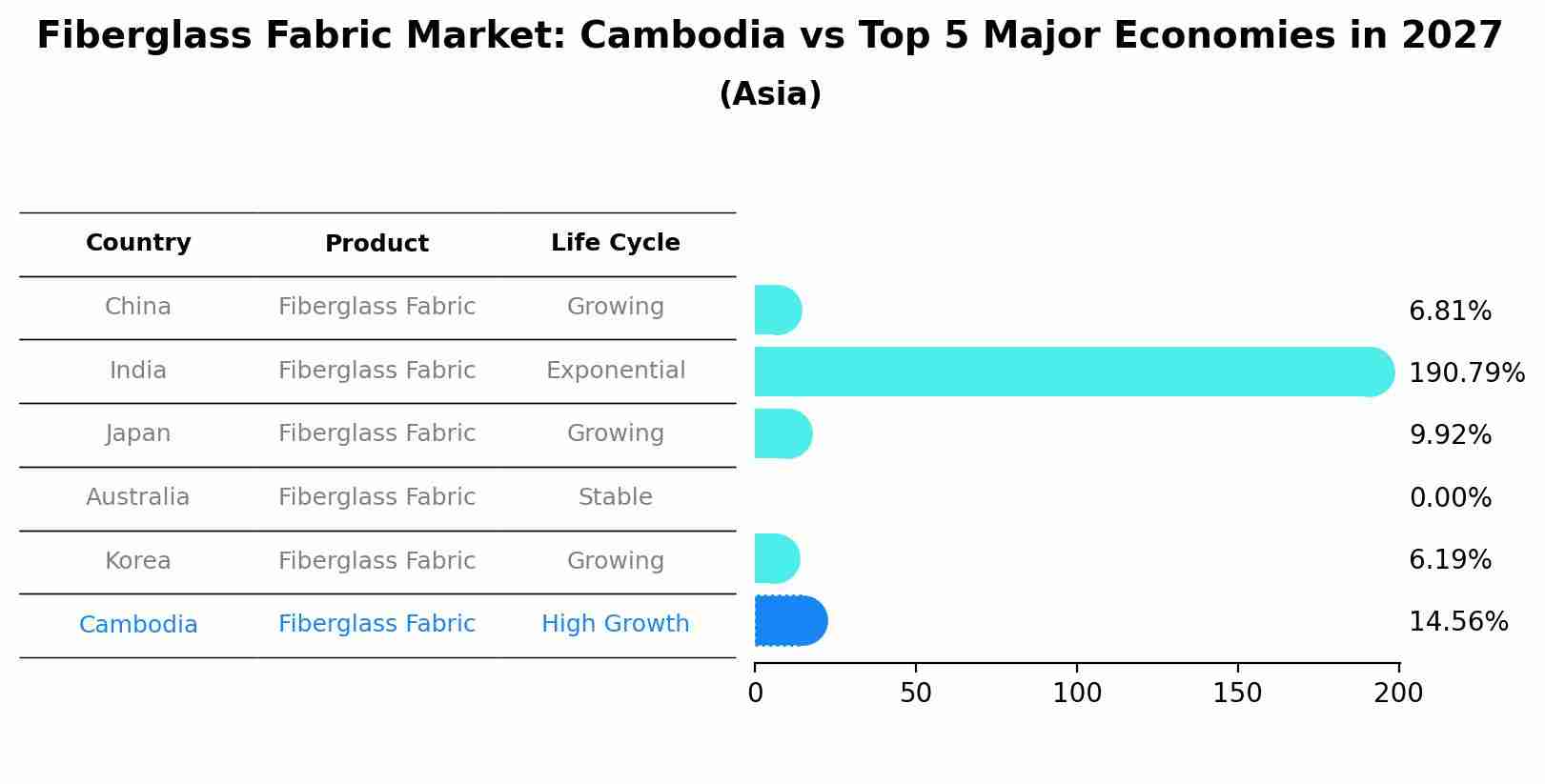 Fiberglass Fabric Market: Cambodia vs Top 5 Major Economies in 2027 (Asia)