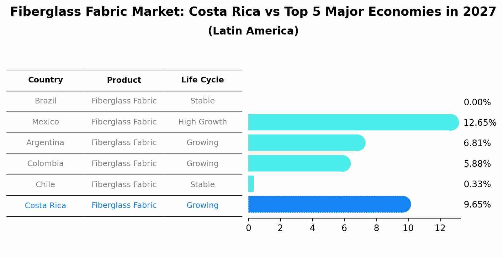 Fiberglass Fabric Market: Costa Rica vs Top 5 Major Economies in 2027 (Latin America)