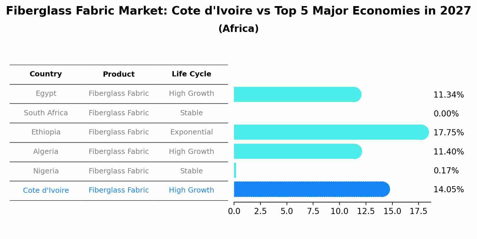 Fiberglass Fabric Market: Cote d'Ivoire vs Top 5 Major Economies in 2027 (Africa)