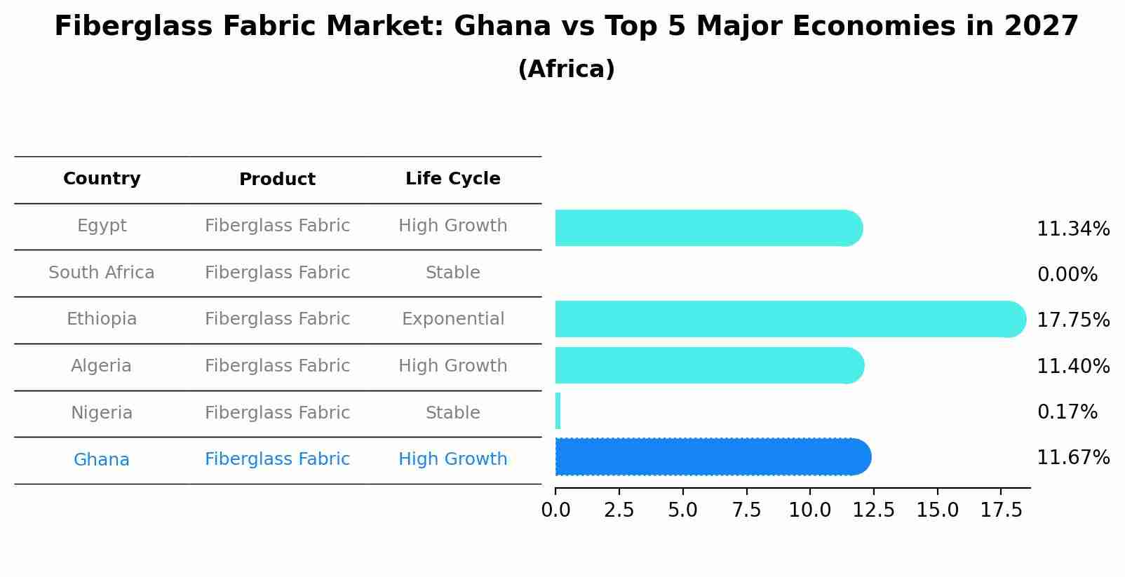 Fiberglass Fabric Market: Ghana vs Top 5 Major Economies in 2027 (Africa)