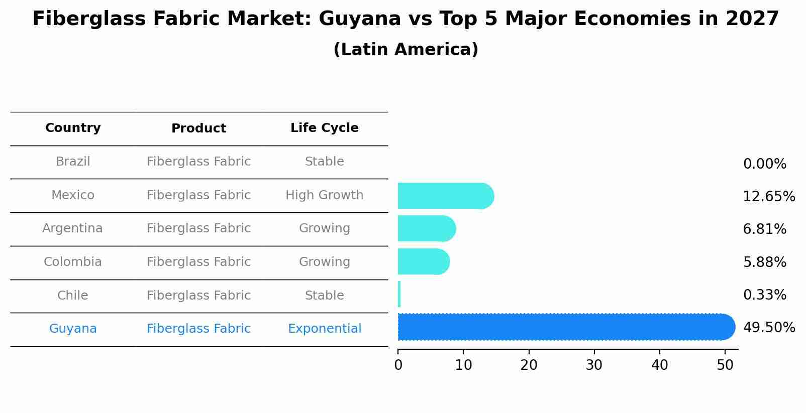 Fiberglass Fabric Market: Guyana vs Top 5 Major Economies in 2027 (Latin America)