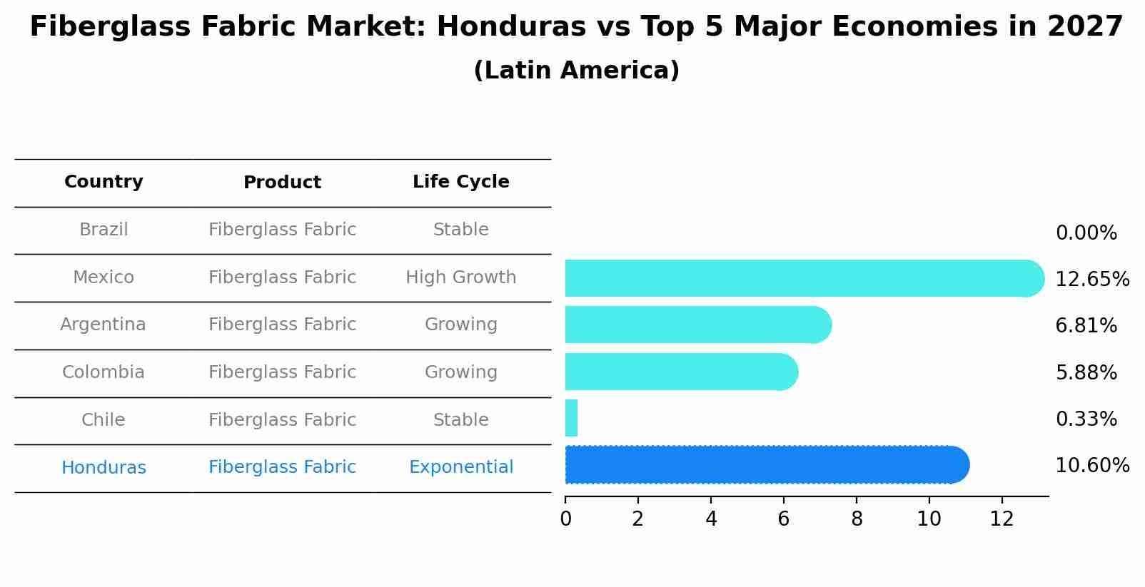 Fiberglass Fabric Market: Honduras vs Top 5 Major Economies in 2027 (Latin America)