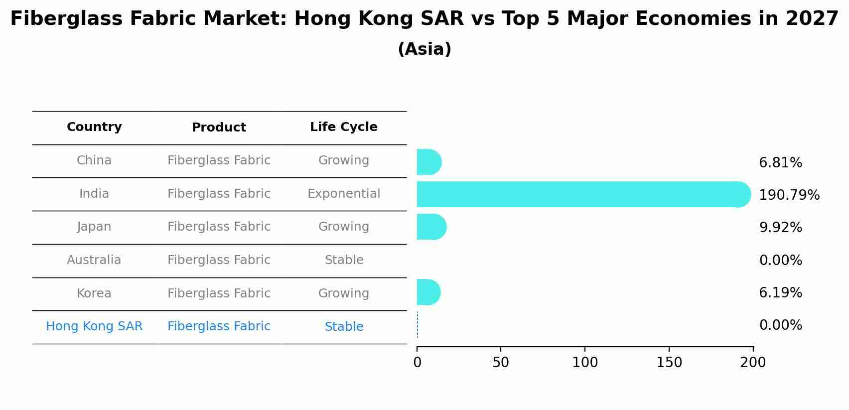 Fiberglass Fabric Market: Hong Kong SAR vs Top 5 Major Economies in 2027 (Asia)