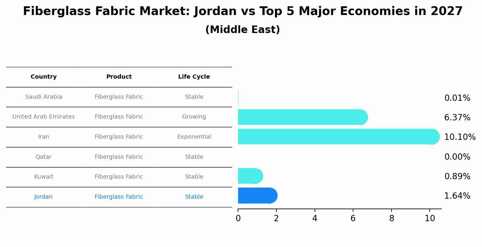 Fiberglass Fabric Market: Jordan vs Top 5 Major Economies in 2027 (Middle East)
