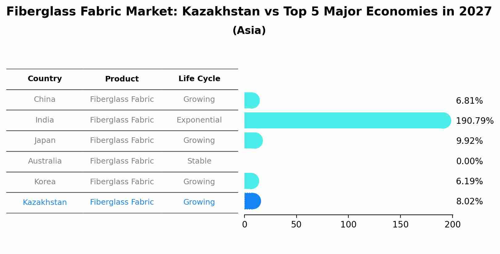 Fiberglass Fabric Market: Kazakhstan vs Top 5 Major Economies in 2027 (Asia)