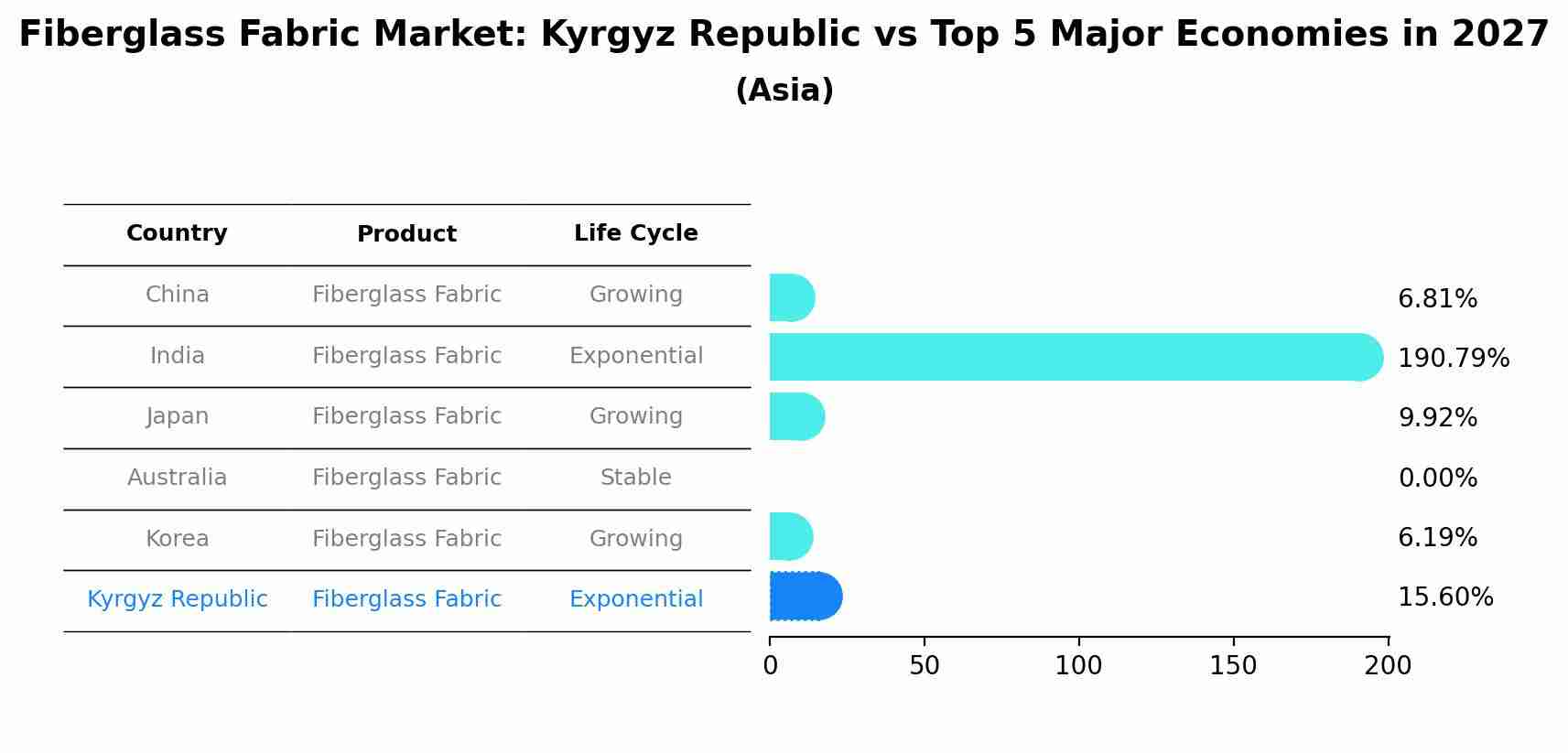 Fiberglass Fabric Market: Kyrgyz Republic vs Top 5 Major Economies in 2027 (Asia)