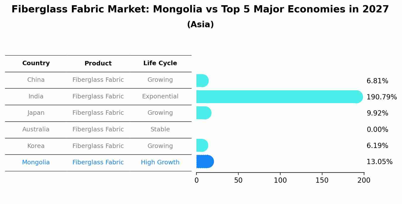 Fiberglass Fabric Market: Mongolia vs Top 5 Major Economies in 2027 (Asia)