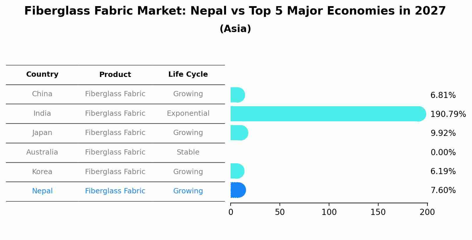Fiberglass Fabric Market: Nepal vs Top 5 Major Economies in 2027 (Asia)