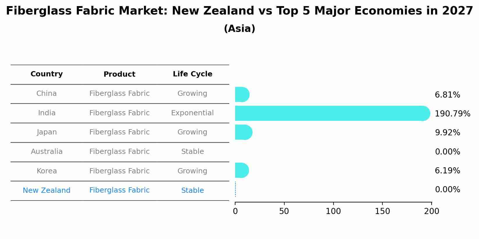 Fiberglass Fabric Market: New Zealand vs Top 5 Major Economies in 2027 (Asia)