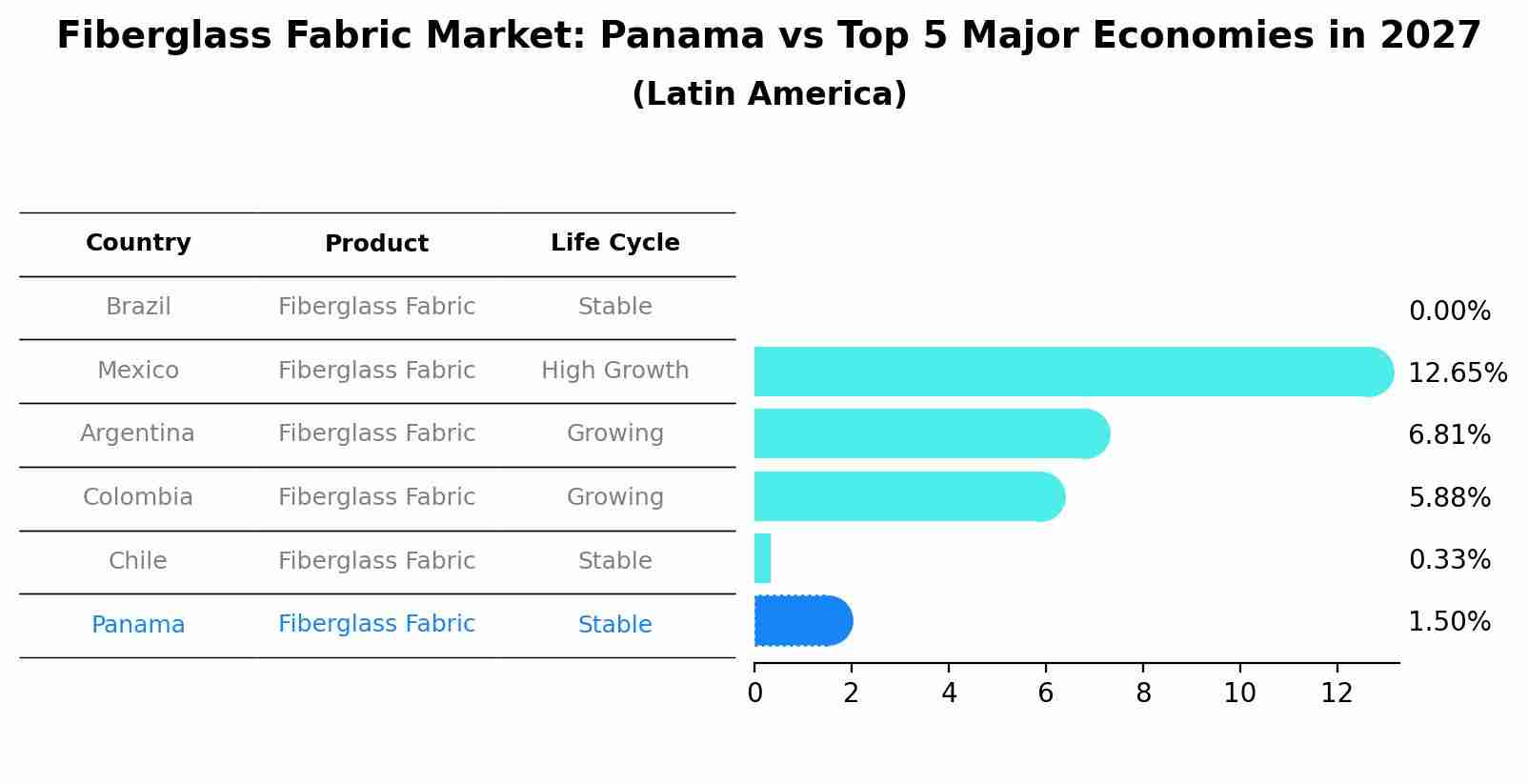 Fiberglass Fabric Market: Panama vs Top 5 Major Economies in 2027 (Latin America)