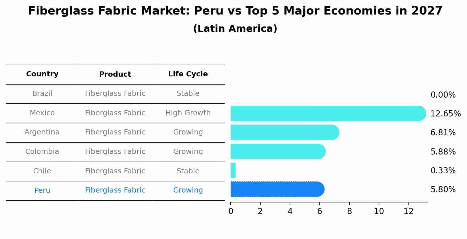Fiberglass Fabric Market: Peru vs Top 5 Major Economies in 2027 (Latin America)