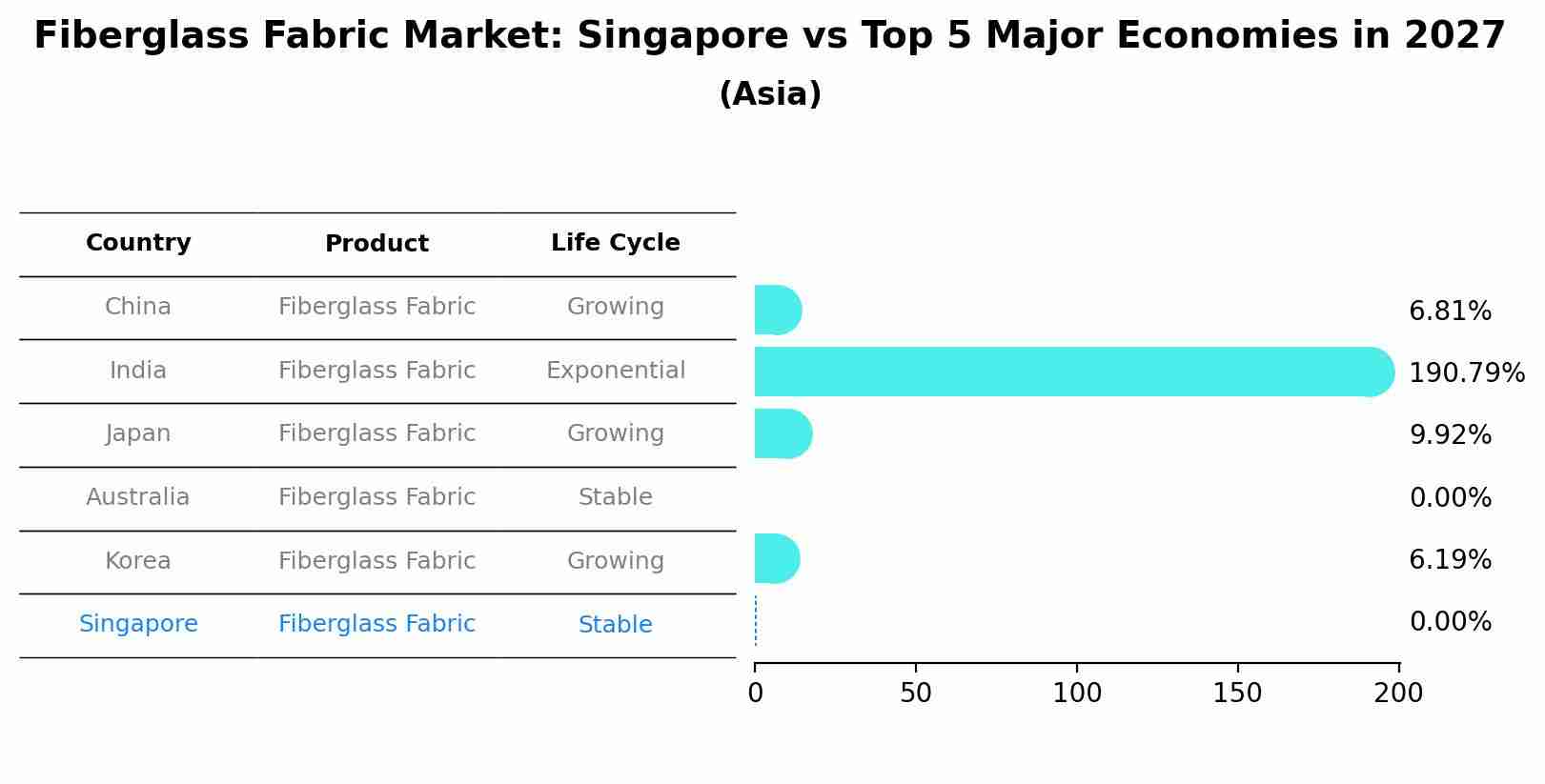 Fiberglass Fabric Market: Singapore vs Top 5 Major Economies in 2027 (Asia)