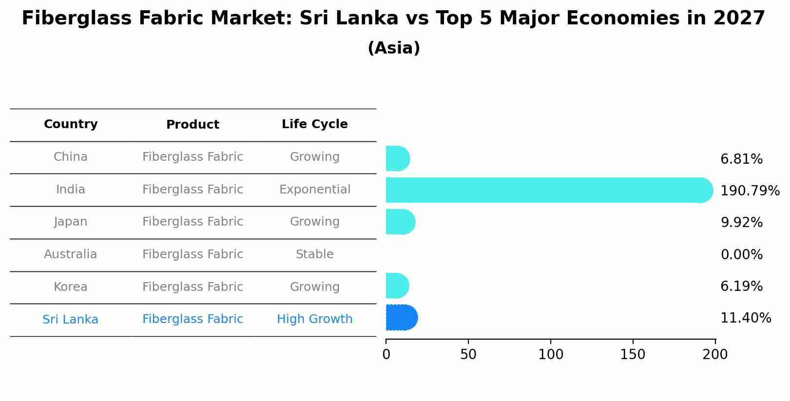 Fiberglass Fabric Market: Sri Lanka vs Top 5 Major Economies in 2027 (Asia)