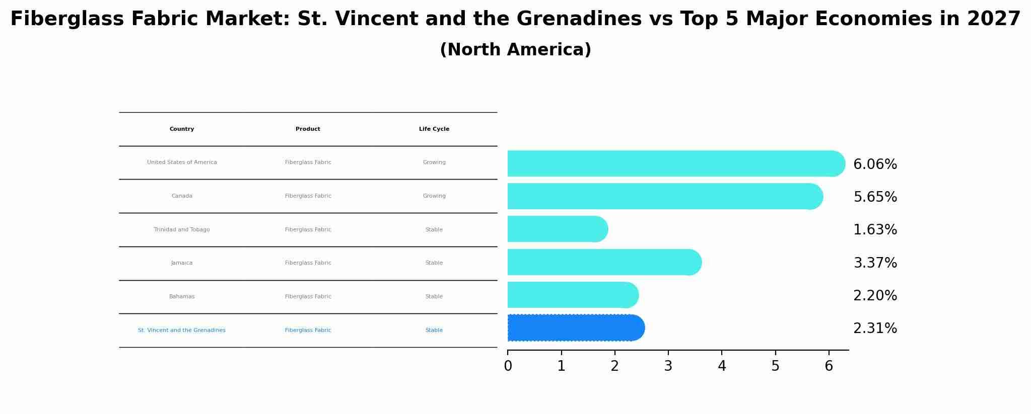 Fiberglass Fabric Market: St. Vincent and the Grenadines vs Top 5 Major Economies in 2027 (North America)