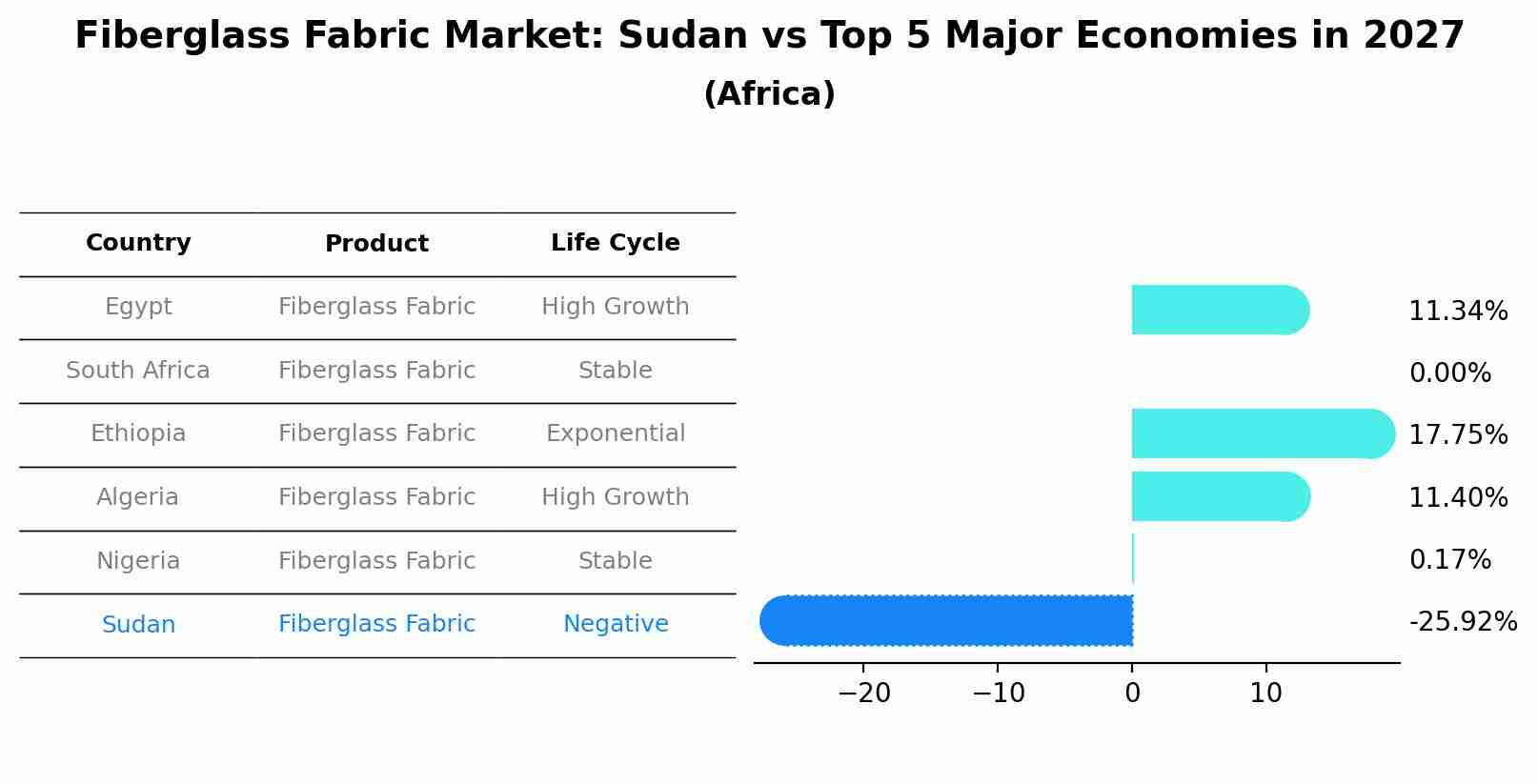 Fiberglass Fabric Market: Sudan vs Top 5 Major Economies in 2027 (Africa)
