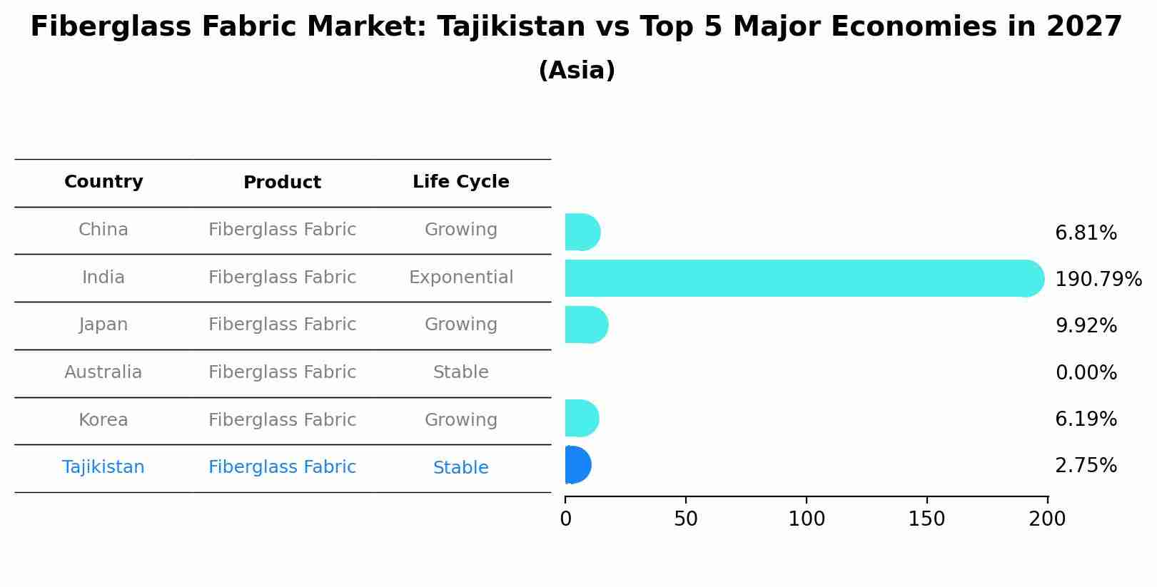 Fiberglass Fabric Market: Tajikistan vs Top 5 Major Economies in 2027 (Asia)