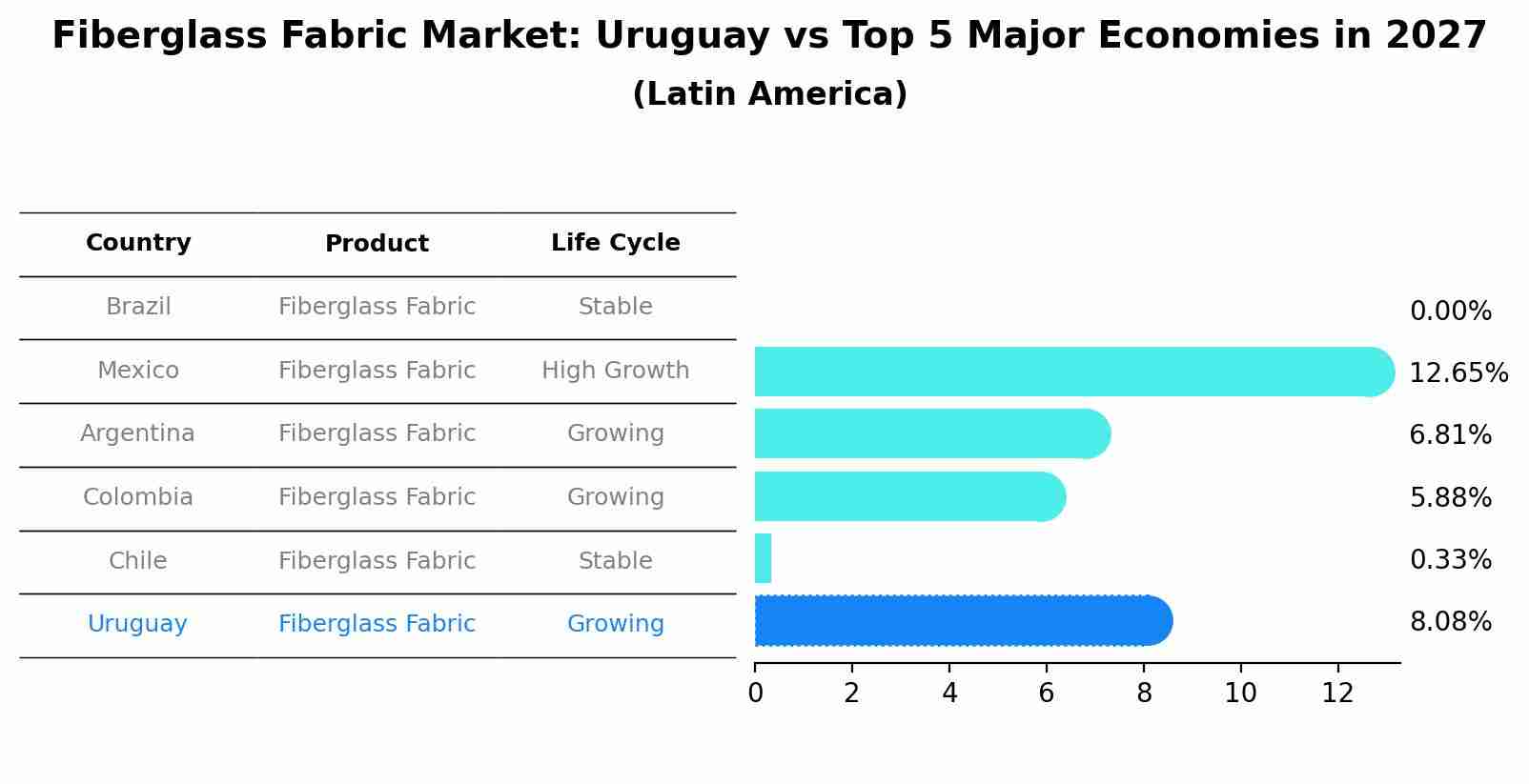 Fiberglass Fabric Market: Uruguay vs Top 5 Major Economies in 2027 (Latin America)
