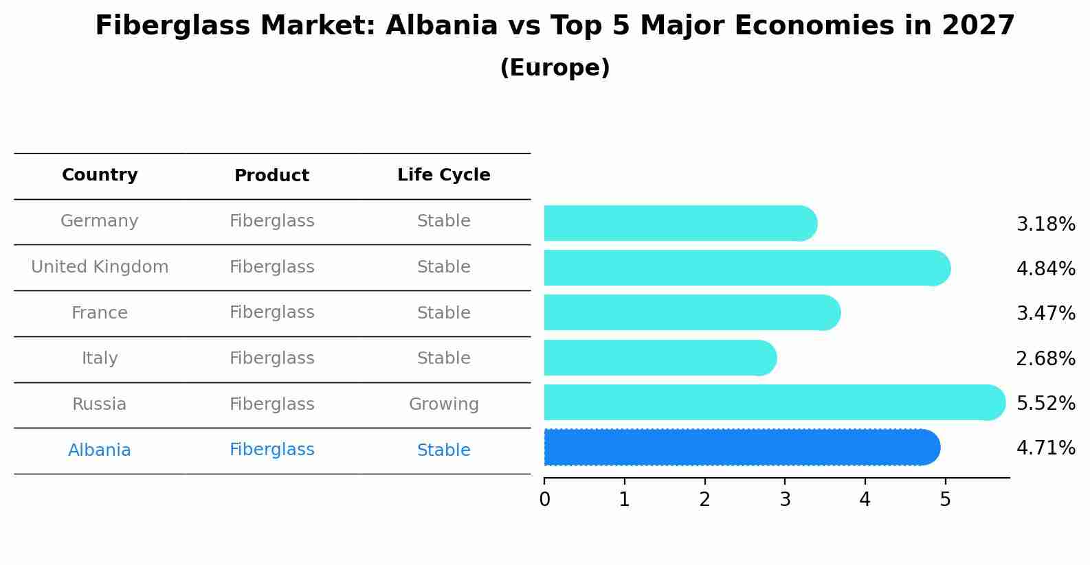 Fiberglass Market: Albania vs Top 5 Major Economies in 2027 (Europe)