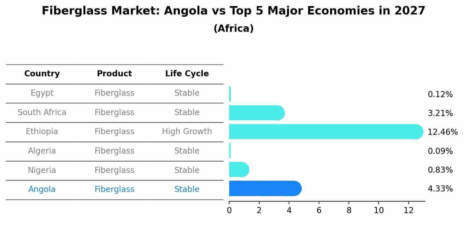 Fiberglass Market: Angola vs Top 5 Major Economies in 2027 (Africa)