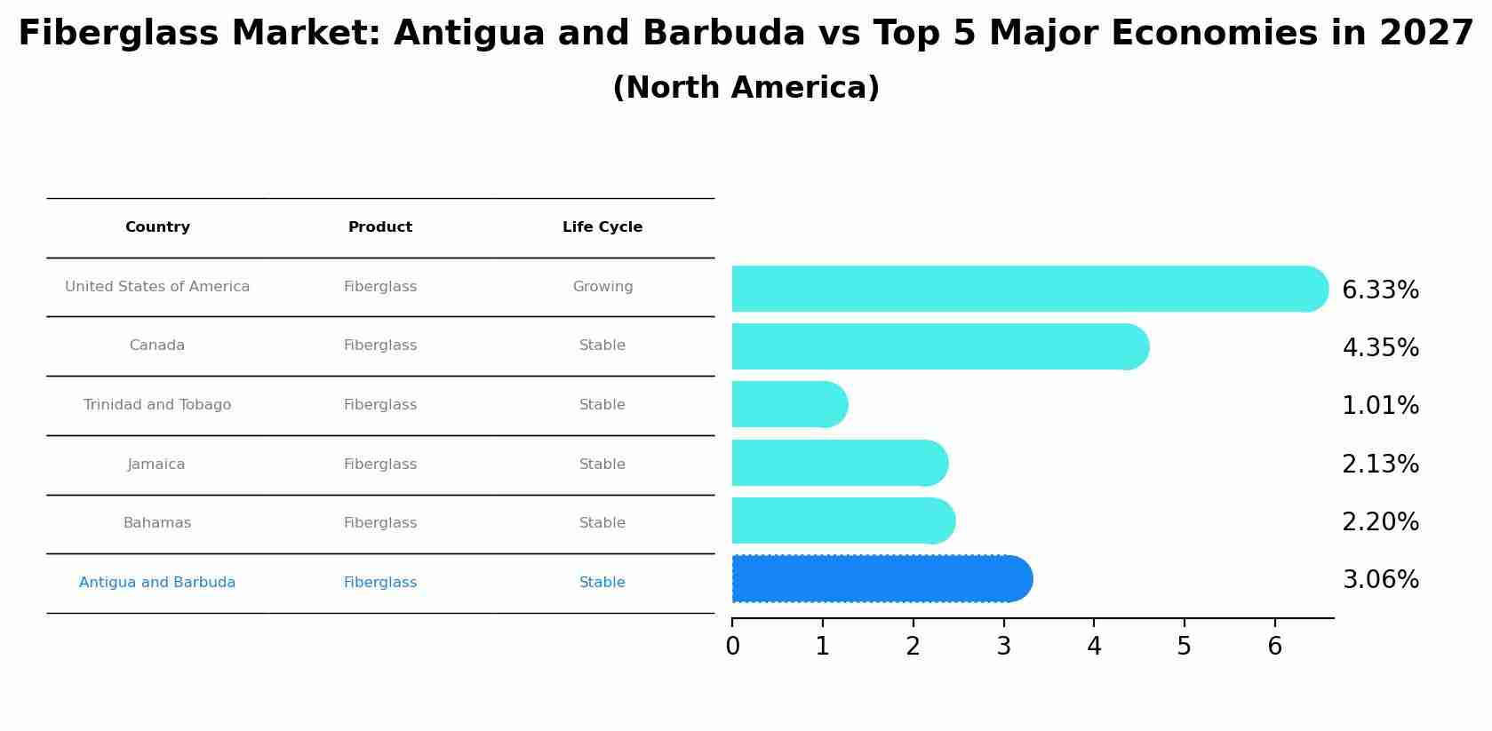 Fiberglass Market: Antigua and Barbuda vs Top 5 Major Economies in 2027 (North America)