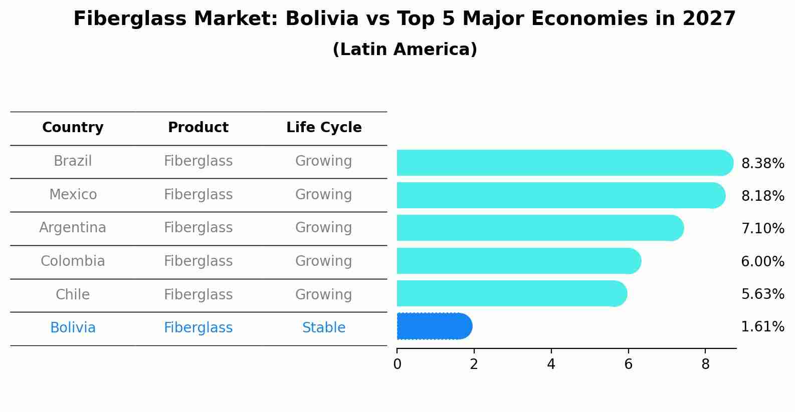Fiberglass Market: Bolivia vs Top 5 Major Economies in 2027 (Latin America)