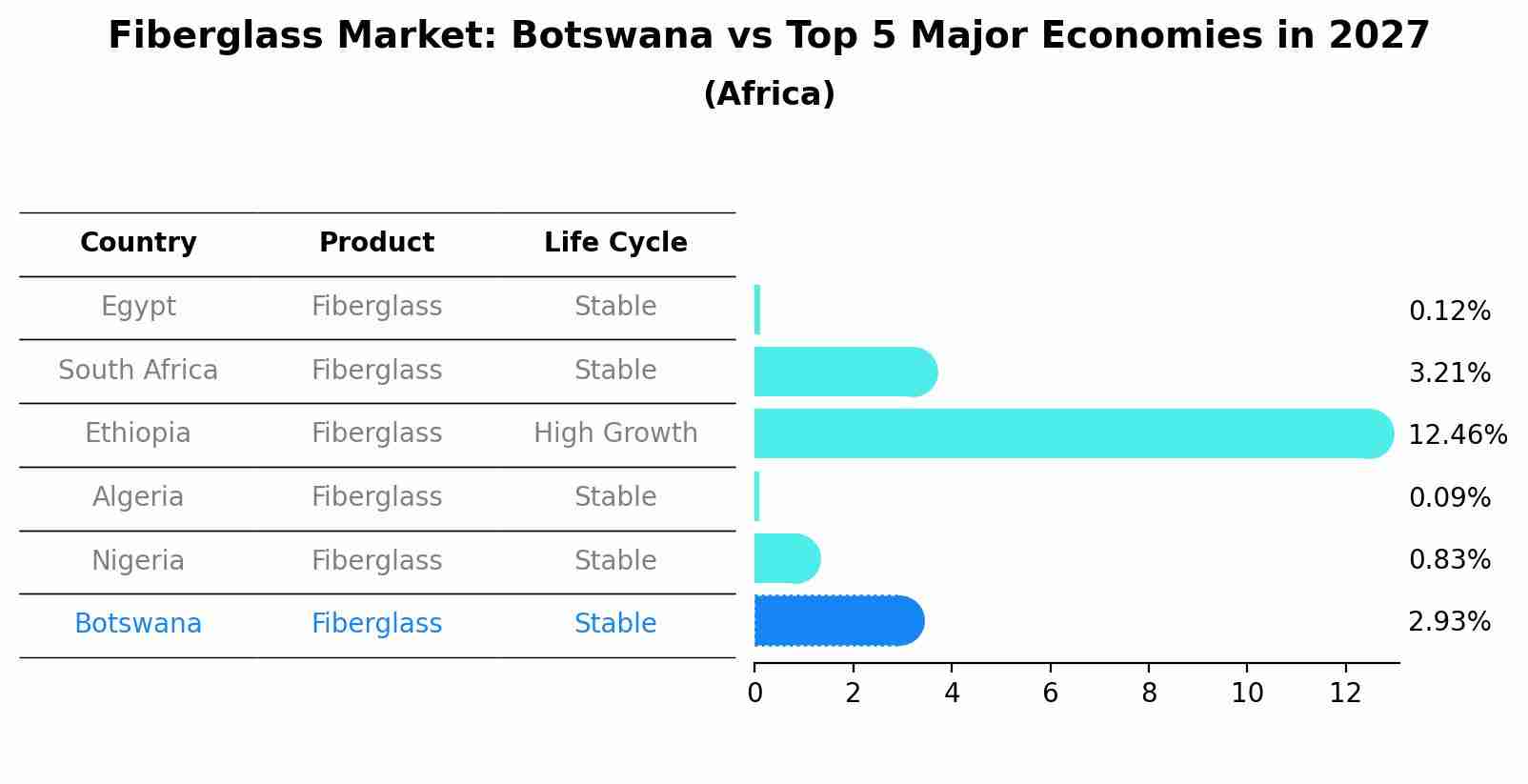Fiberglass Market: Botswana vs Top 5 Major Economies in 2027 (Africa)