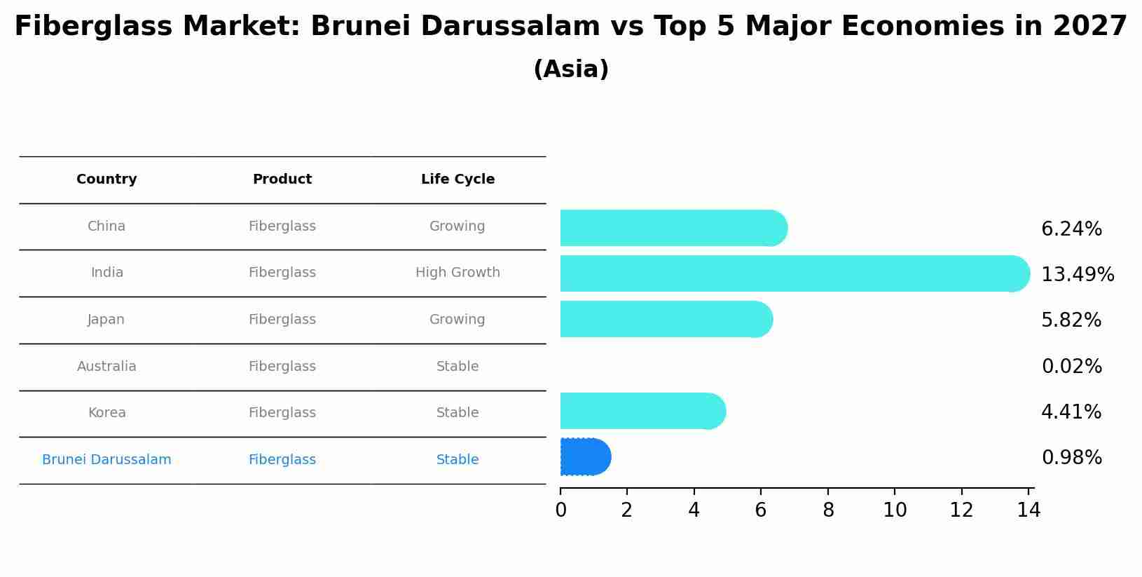 Fiberglass Market: Brunei Darussalam vs Top 5 Major Economies in 2027 (Asia)