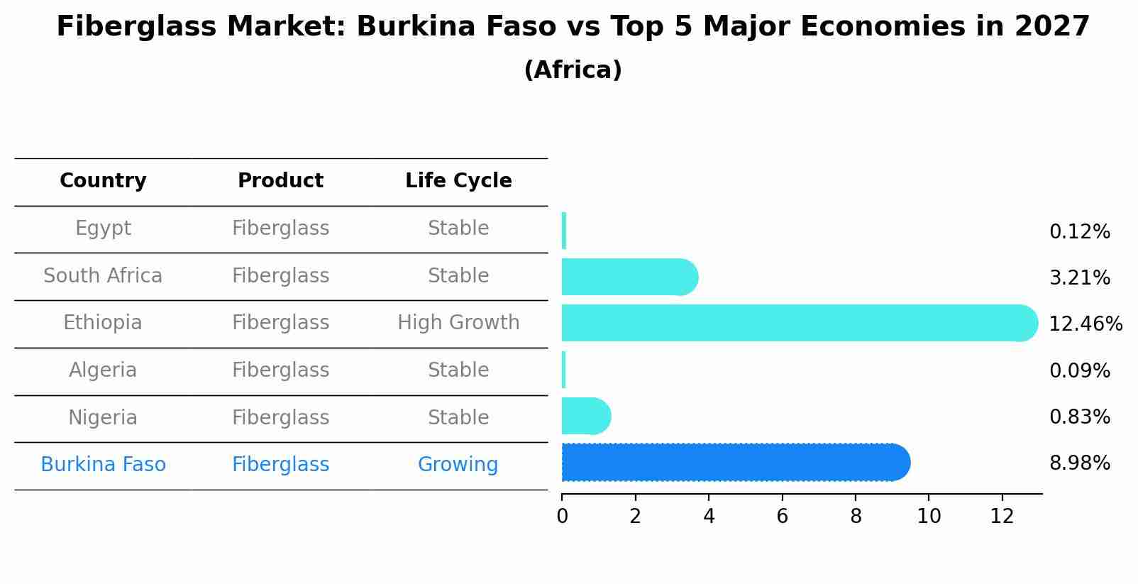 Fiberglass Market: Burkina Faso vs Top 5 Major Economies in 2027 (Africa)