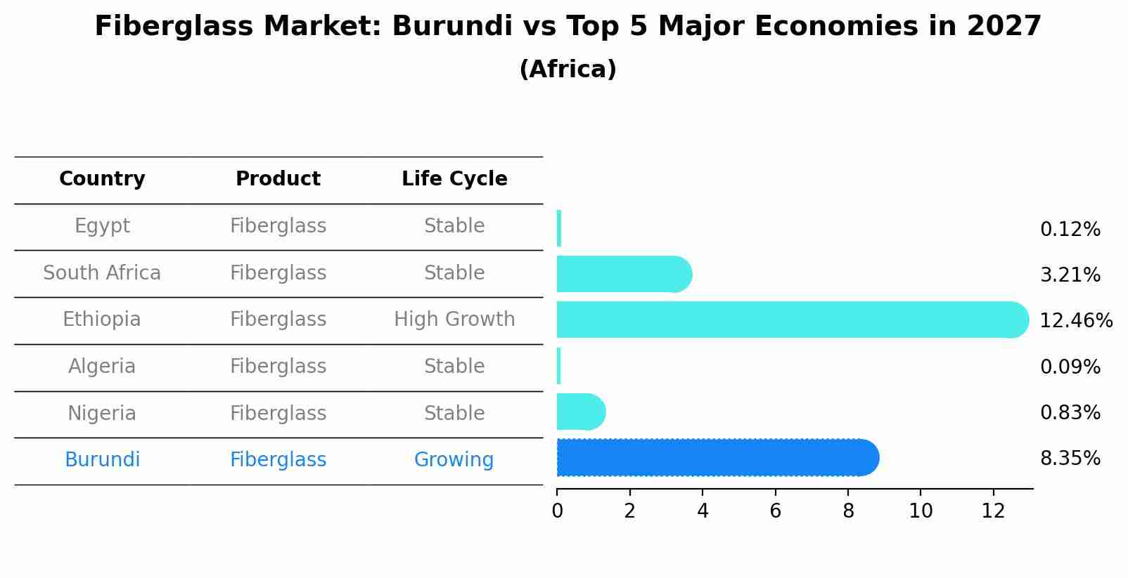 Fiberglass Market: Burundi vs Top 5 Major Economies in 2027 (Africa)