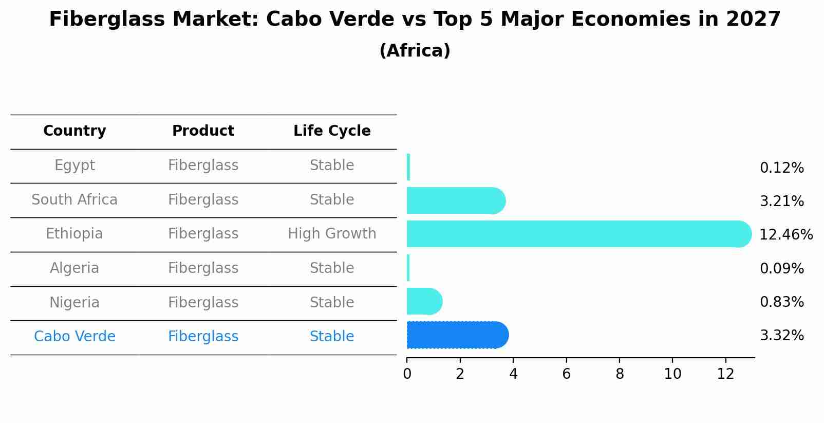 Fiberglass Market: Cabo Verde vs Top 5 Major Economies in 2027 (Africa)