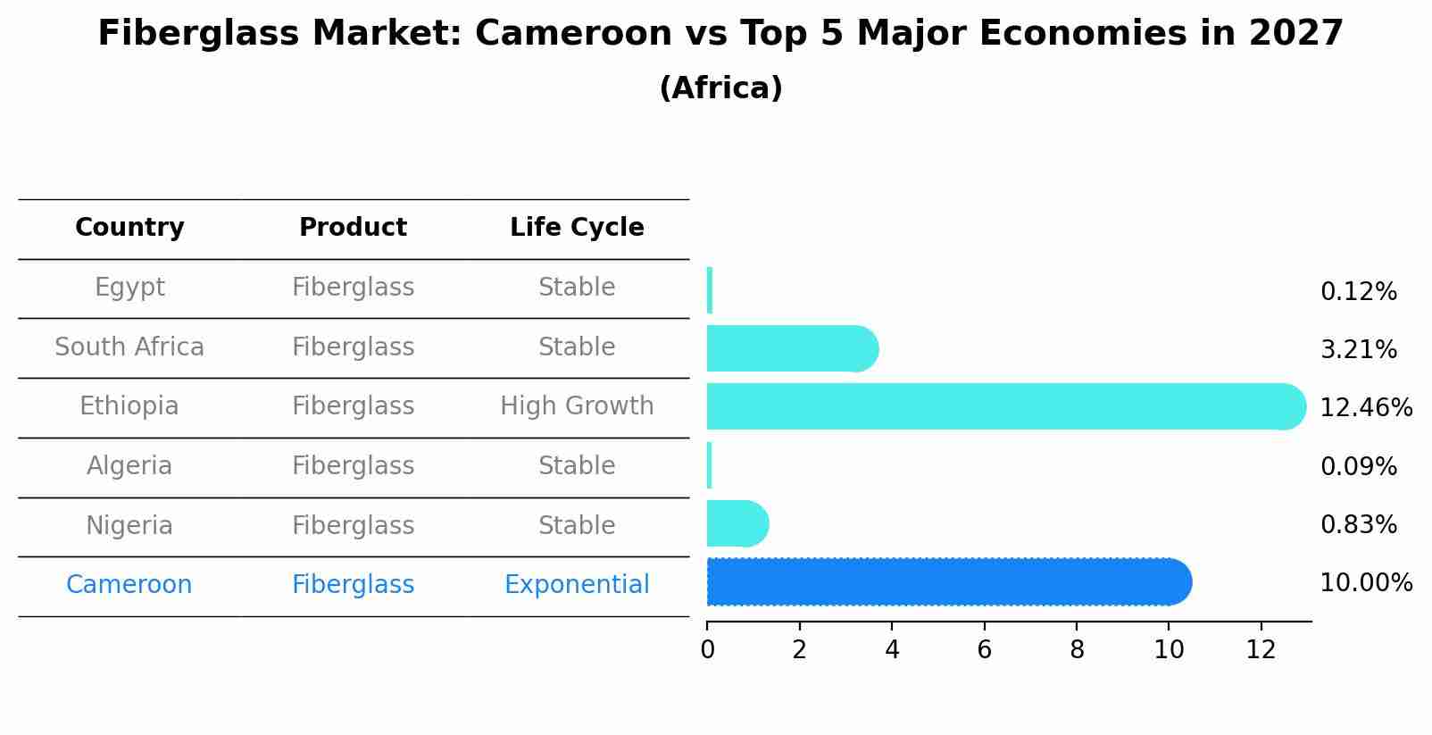 Fiberglass Market: Cameroon vs Top 5 Major Economies in 2027 (Africa)