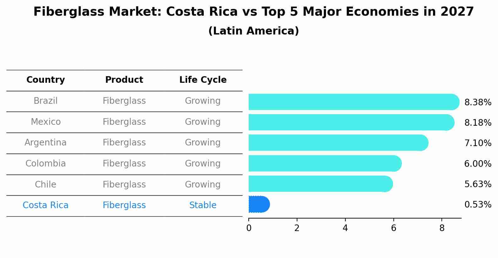 Fiberglass Market: Costa Rica vs Top 5 Major Economies in 2027 (Latin America)