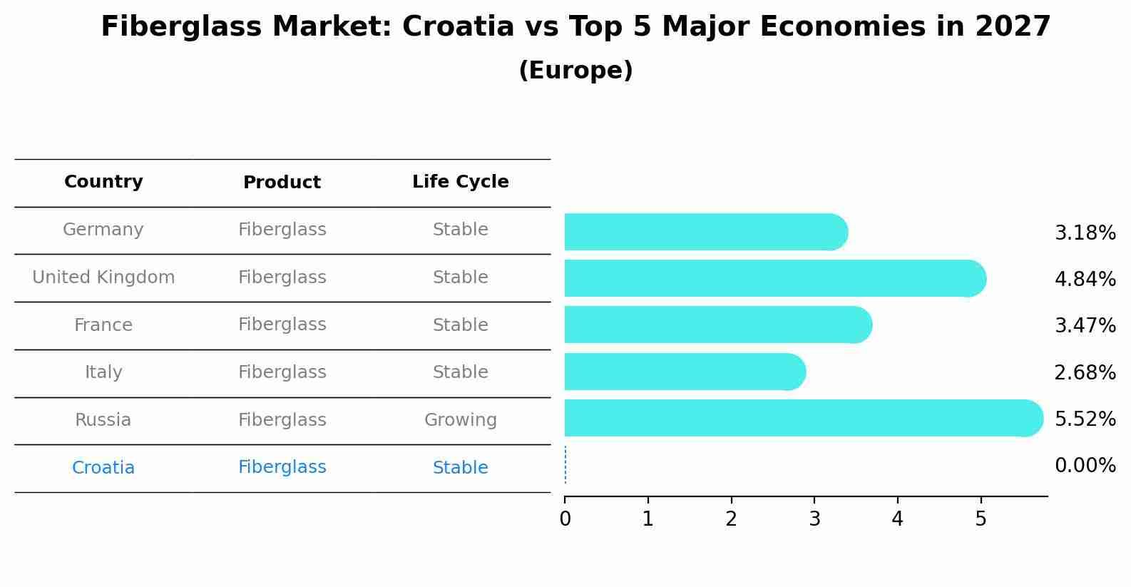 Fiberglass Market: Croatia vs Top 5 Major Economies in 2027 (Europe)