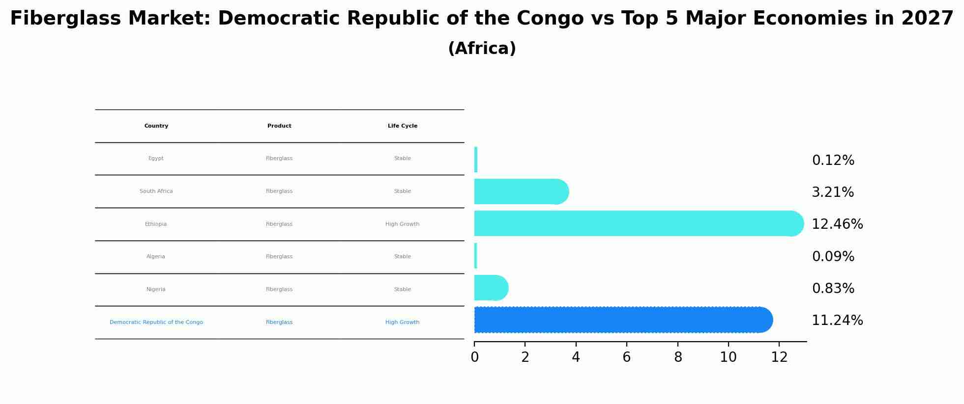 Fiberglass Market: Democratic Republic of the Congo vs Top 5 Major Economies in 2027 (Africa)
