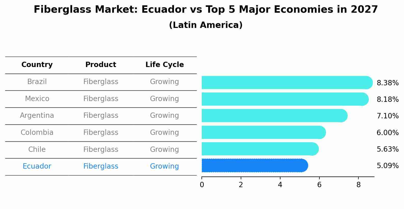 Fiberglass Market: Ecuador vs Top 5 Major Economies in 2027 (Latin America)
