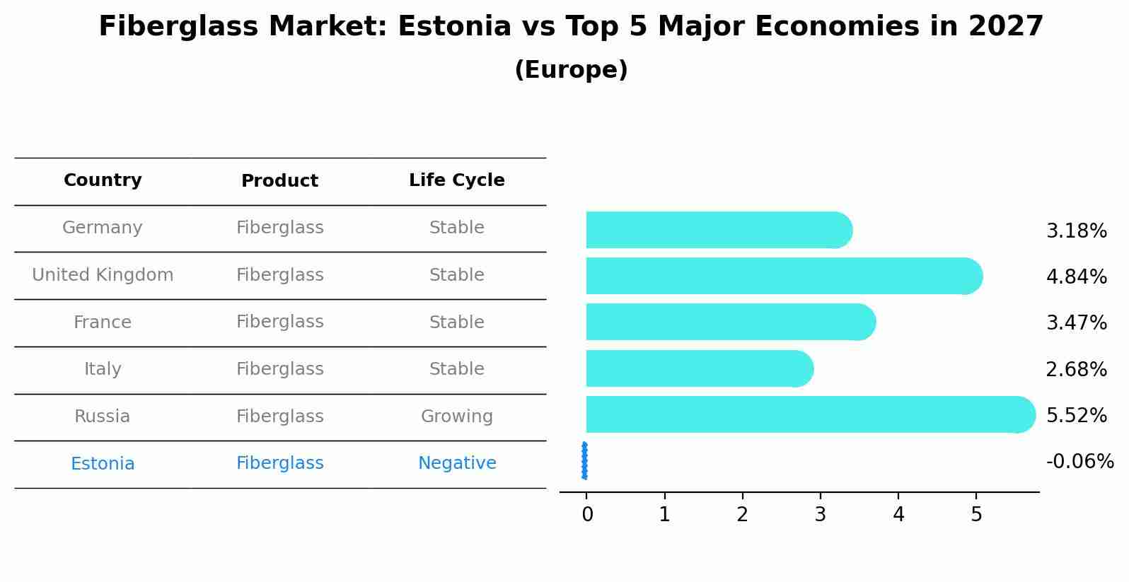 Fiberglass Market: Estonia vs Top 5 Major Economies in 2027 (Europe)