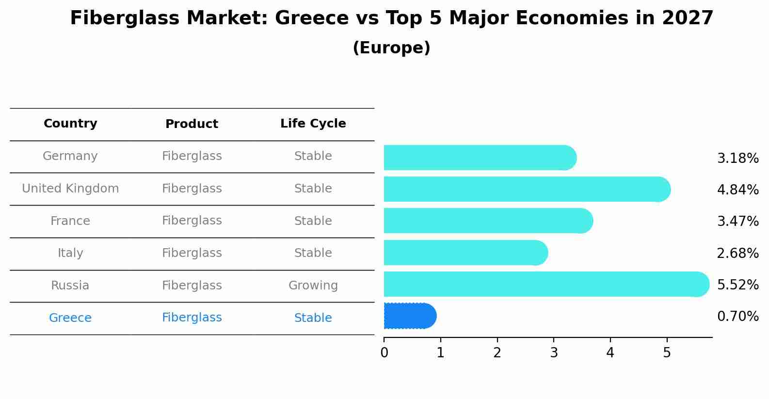 Fiberglass Market: Greece vs Top 5 Major Economies in 2027 (Europe)