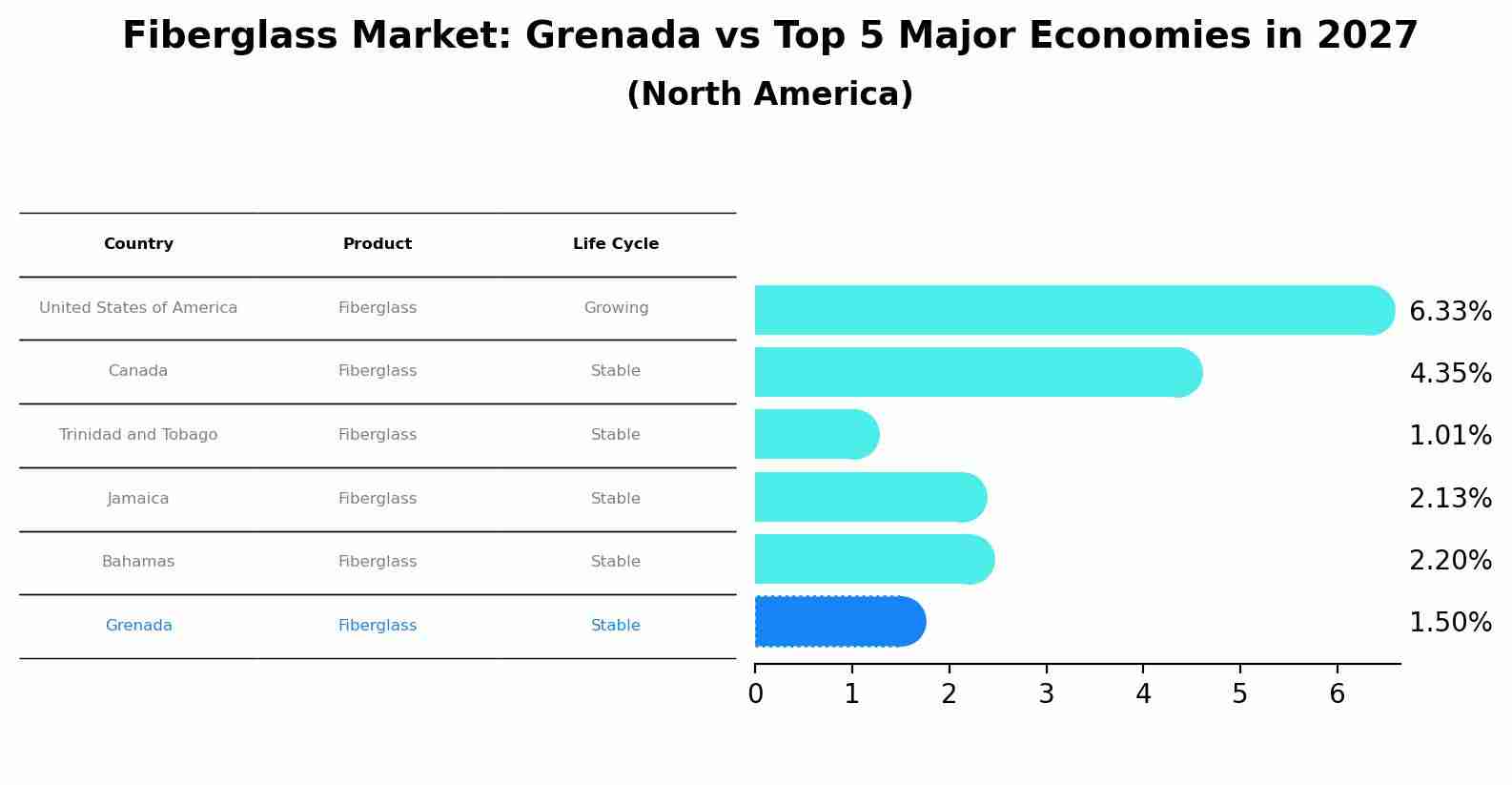 Fiberglass Market: Grenada vs Top 5 Major Economies in 2027 (North America)
