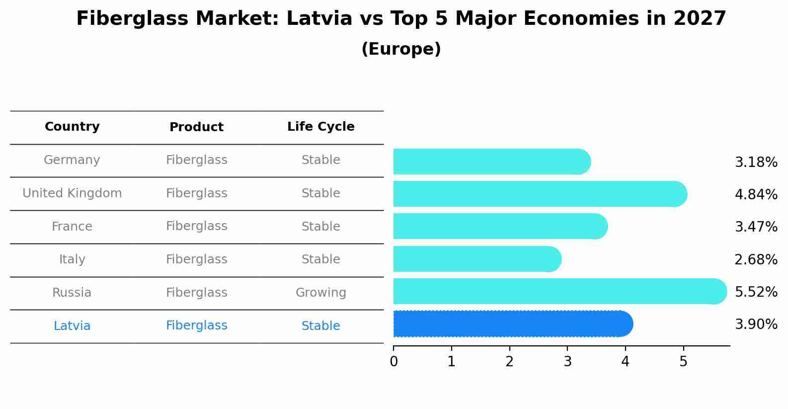 Fiberglass Market: Latvia vs Top 5 Major Economies in 2027 (Europe)