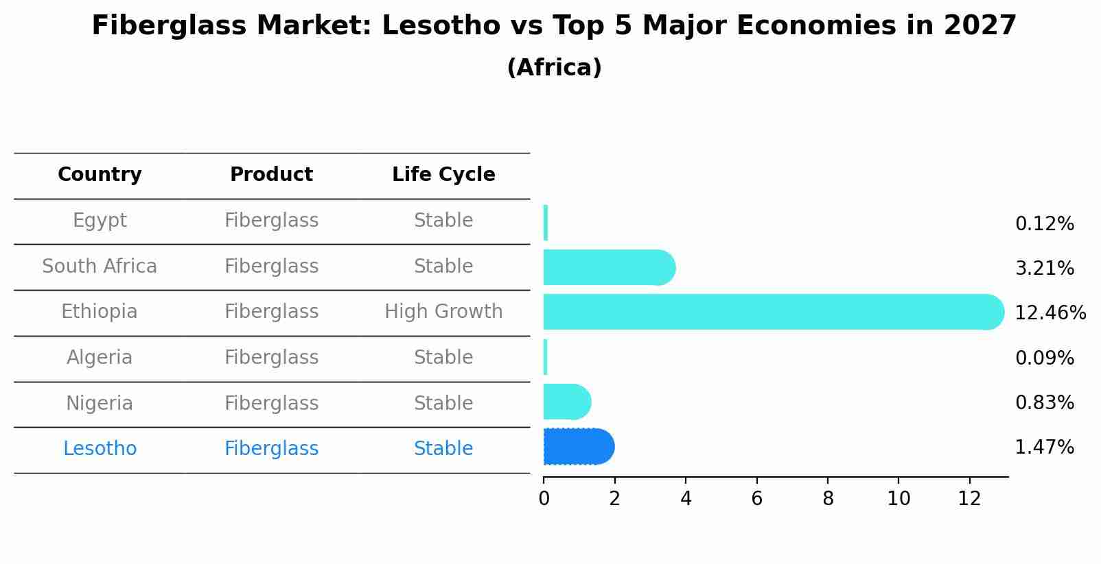 Fiberglass Market: Lesotho vs Top 5 Major Economies in 2027 (Africa)