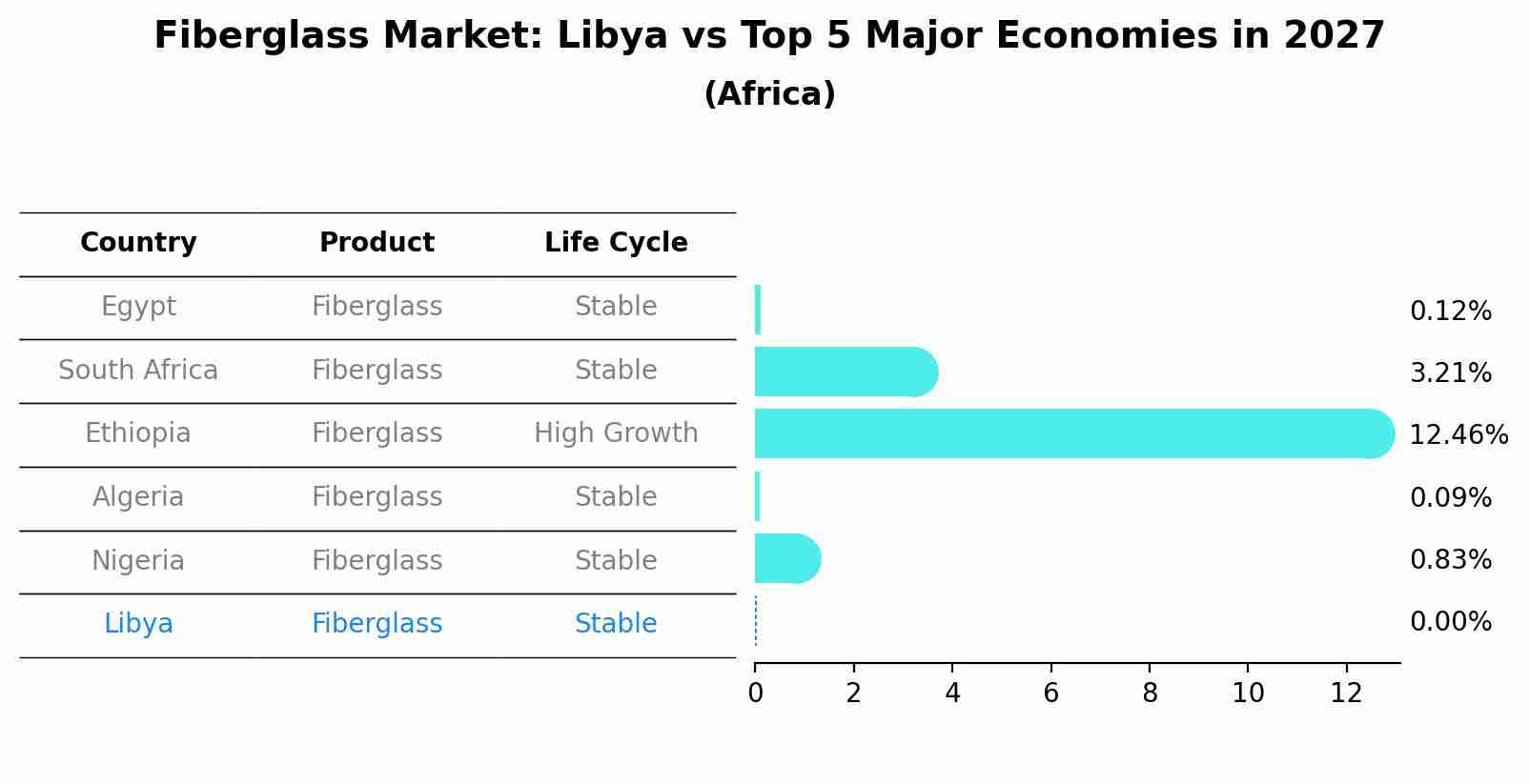 Fiberglass Market: Libya vs Top 5 Major Economies in 2027 (Africa)
