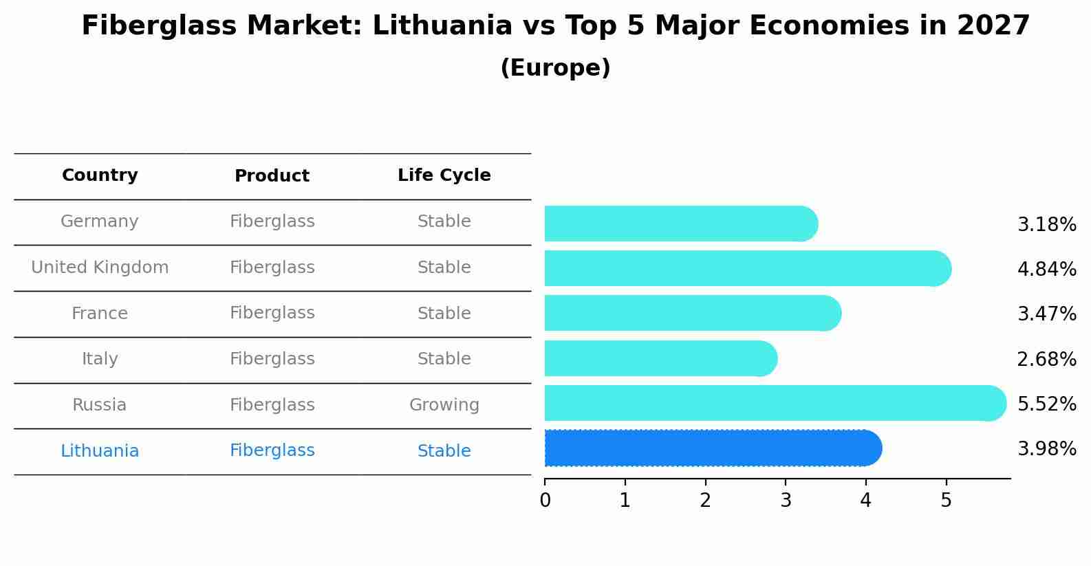 Fiberglass Market: Lithuania vs Top 5 Major Economies in 2027 (Europe)