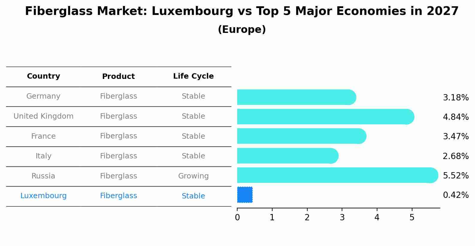 Fiberglass Market: Luxembourg vs Top 5 Major Economies in 2027 (Europe)
