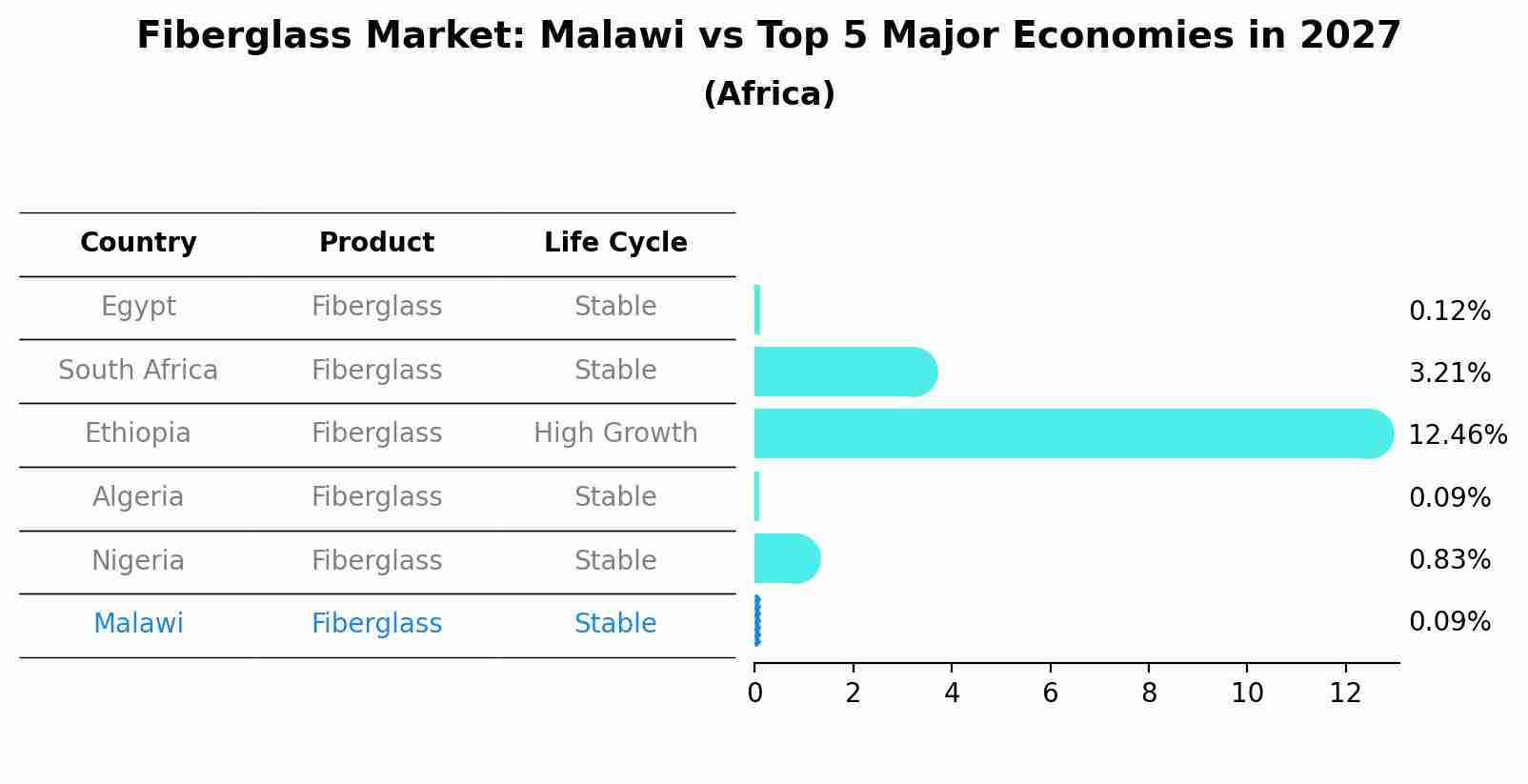 Fiberglass Market: Malawi vs Top 5 Major Economies in 2027 (Africa)