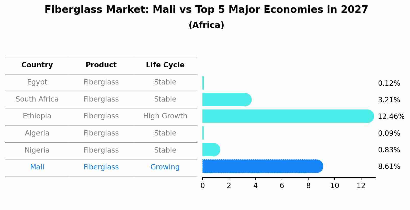 Fiberglass Market: Mali vs Top 5 Major Economies in 2027 (Africa)