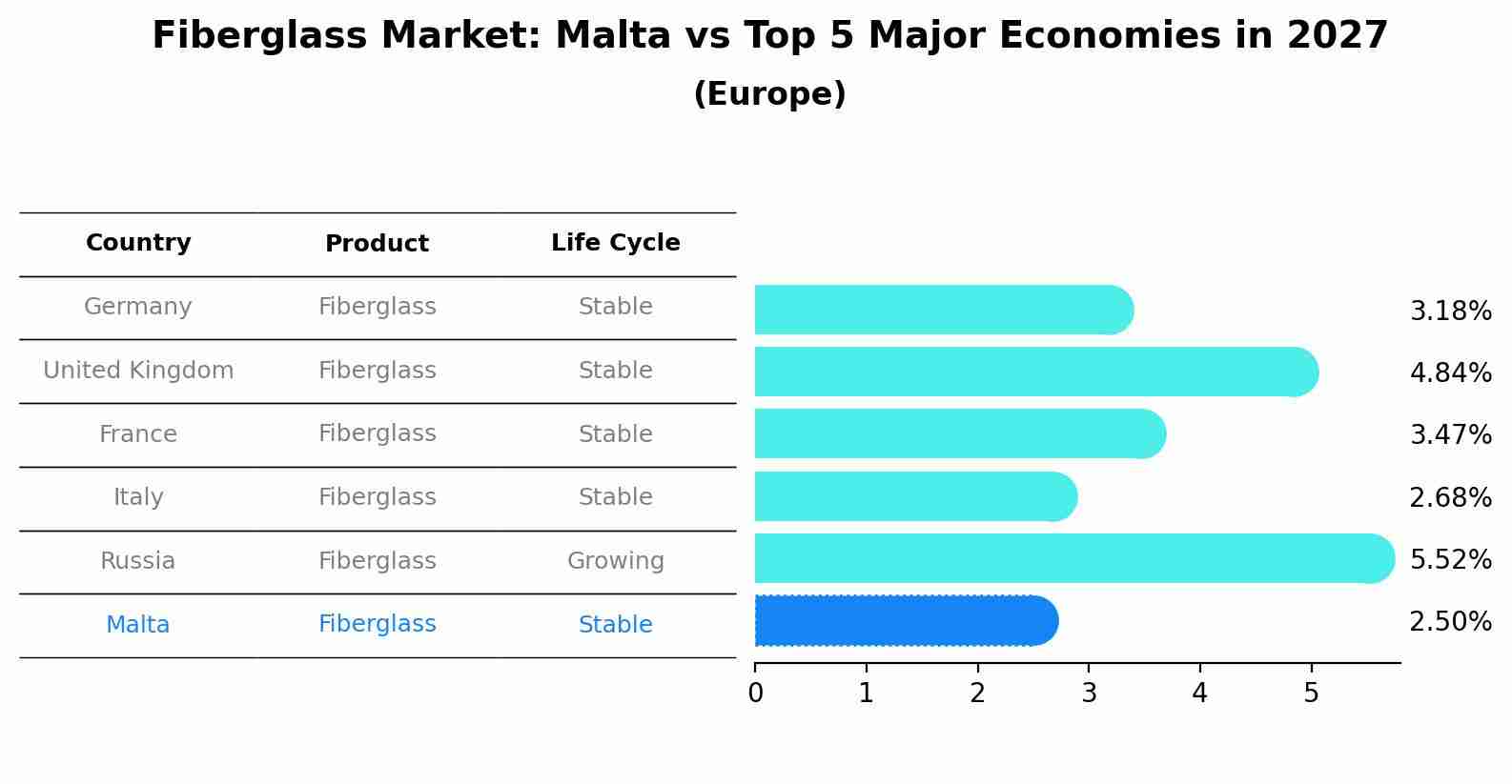 Fiberglass Market: Malta vs Top 5 Major Economies in 2027 (Europe)