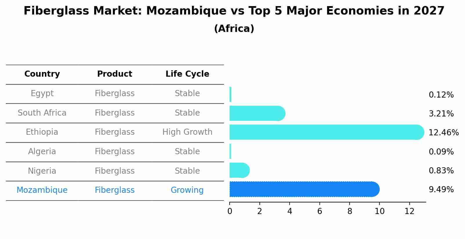 Fiberglass Market: Mozambique vs Top 5 Major Economies in 2027 (Africa)