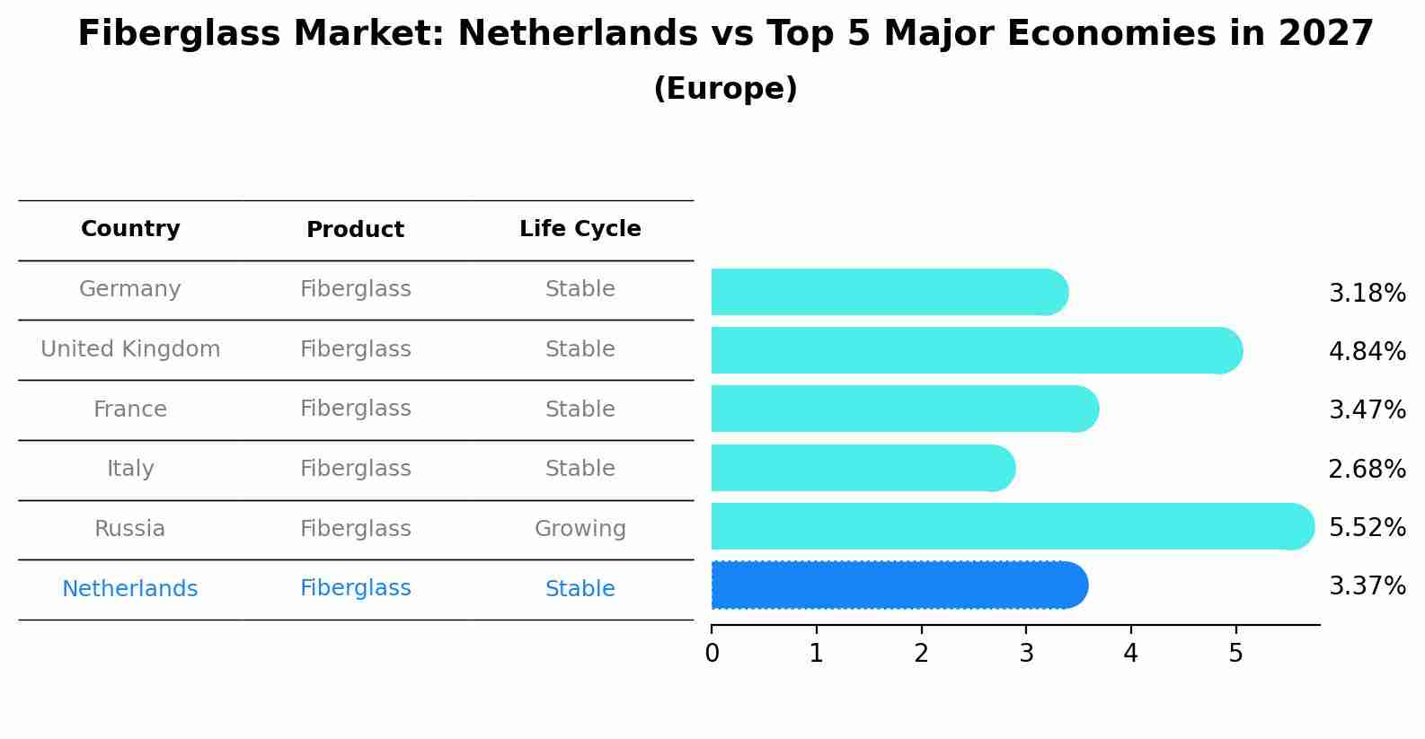 Fiberglass Market: Netherlands vs Top 5 Major Economies in 2027 (Europe)